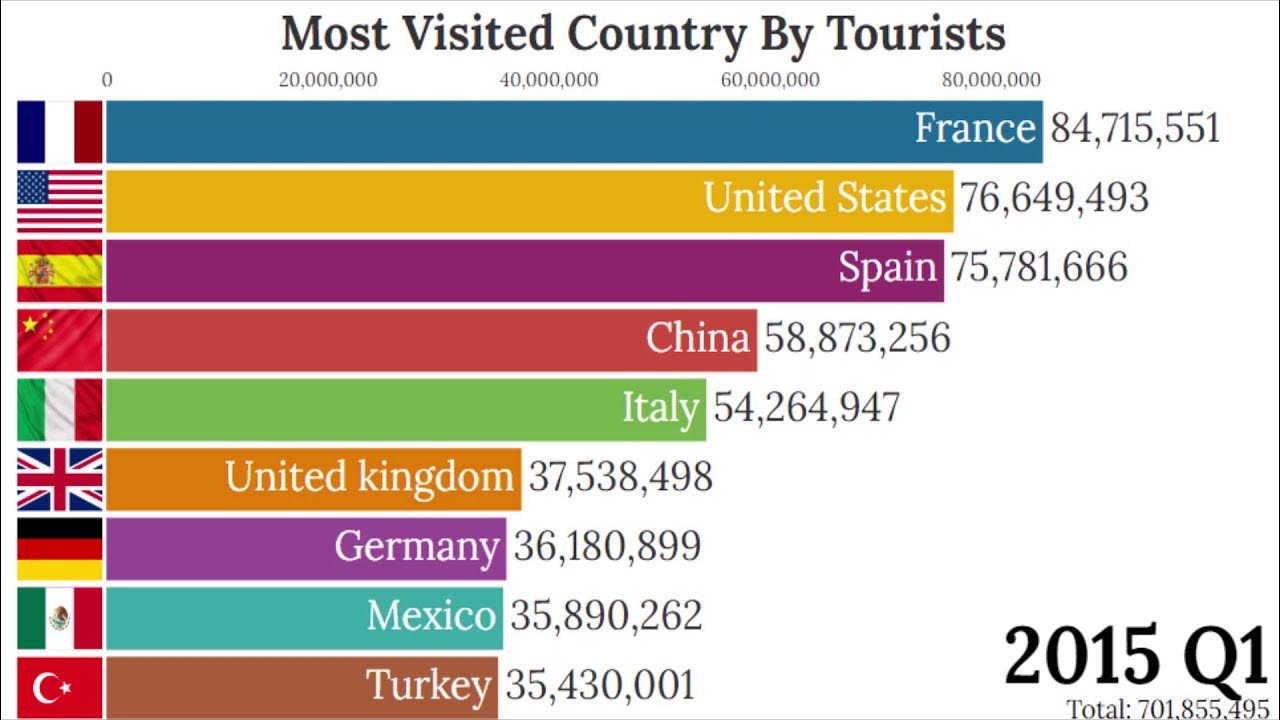 The Top Most Visited Country in The World By Tourists World Tourism