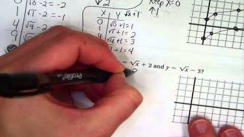 Algebra II   6 8 Graphing Square Roots and Cube Roots Part 1