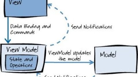 MVVM in Xamarin.Forms