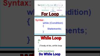 Javascript For Loop While Loop Do While Loop | Javascript Tutorial For Beginners (Part-6)#javascript