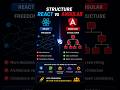 Angular vs React in 2026 🔥 Why Enterprises Still Choose Angular #angular #frontend #react