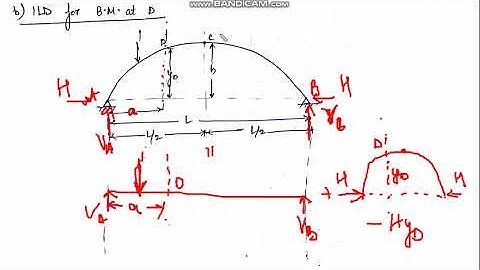 Influence Line Diagram (ILD) for Bending Moment at any Section in a Three Hinged Arch