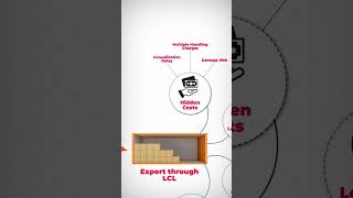 what is LCL vs FCL in shipping ? | Which is More Profitable in Export Business? #supplychainsecrets