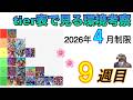 【CS優勝者が徹底解説!】2026年4月第9週目環境考察!【遊戯王】【関西tier表作成者】
