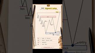 Day 17 smart money concept for beginners trader's