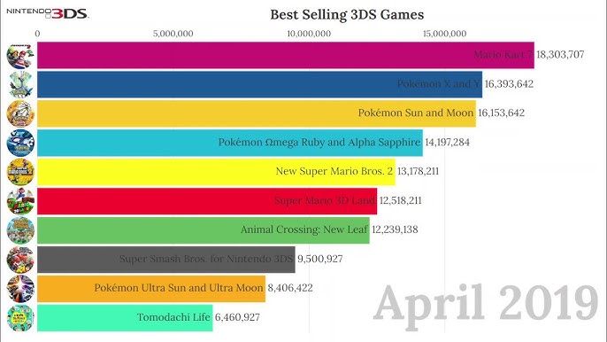 10 Best Selling Xbox 360 Games Of All Time