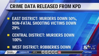 KPD Chief touts drop in early 2023 crime stats