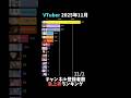 【VTuber】2025年11月チャンネル登録者数急上昇ランキング thumbnail