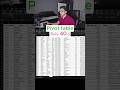 ใช้ PIVOT TABLE ดึงข้อมูลเพื่อรีบไปพรีเซ้น! ก็รีบเกิ๊นน #สอนexcel #excel #excelพื้นฐาน #pivottable