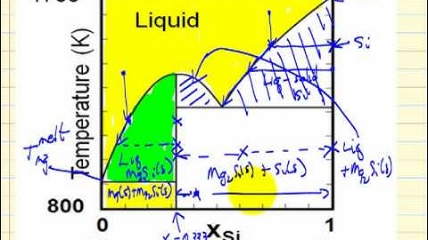 Solid-Liquid Phase Diagrams