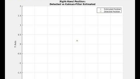 kalman filter on a hand tranform - medium measurement noise