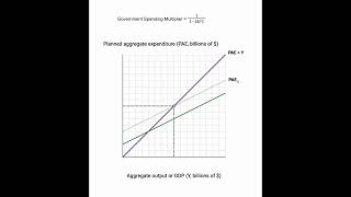 CH 13 - Government Spending Multiplier (shown with graph)