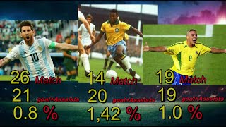 Pelé ● Most Goals+Assists in World Cup History