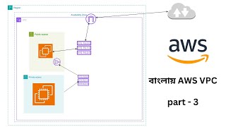 Amazon Virtual Private Cloud (VPC) in Bangla Part -3