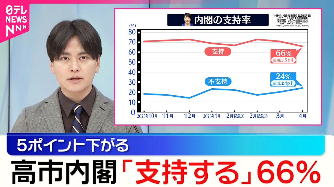 高市内閣】「支持する｣66％ 先月から5ポイント下がる【NNN・読売新聞
