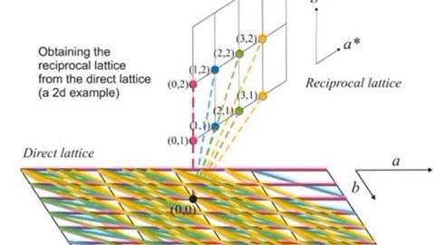 Reciprocal Lattice; Origin and Formation ||Solid State Physics B.Sc.Physics Lect-2.3