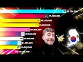 Mrbeast vs south korea channels gas gas gas meme  peastbew gas