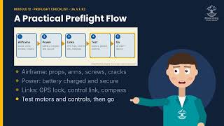 Part 107 Training Module 12: Emergencies, Batteries (Lost Link, Lithium Fires, Preflight, Reporting)