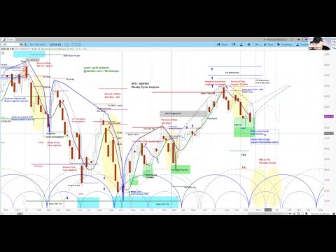   US Stock Market S P 500 SPY NDX RUT Cycle And Chart Analysis Review Projections Timing