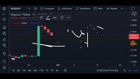 Request REQ Coin Price Prediction | Crazy Dump !!!