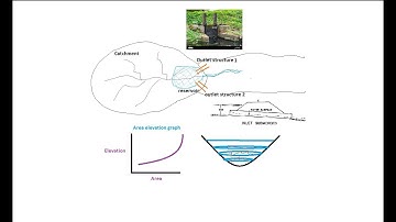 HEC HMS-Reservoir Model with Overflow structure for SCS Storm Part-1
