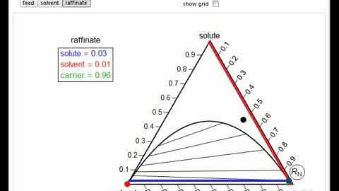 Hunter-Nash Method for Liquid-Liquid Extraction (LLE)