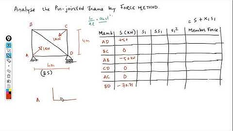 Structural Analysis │ Force Method │Analysis of Simple Pin-Jointed frame │Problem no.01│Firoz Nadaf