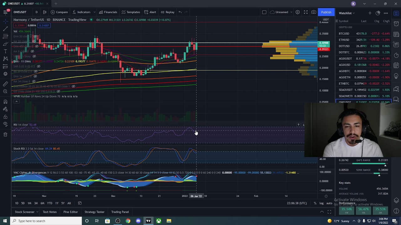 Harmony ONE New All Time High On This Chart!