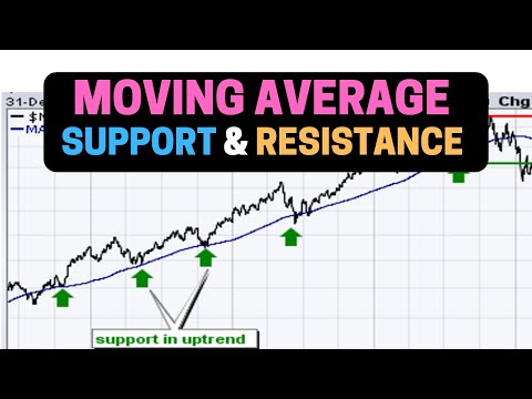 Indikator Moving Average Sebagai Support and Resistance dalam Trading