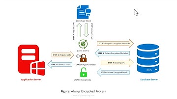 Understanding Always Encrypted Process in SQL Server
