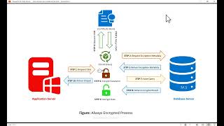 Understanding Always Encrypted Process in SQL Server