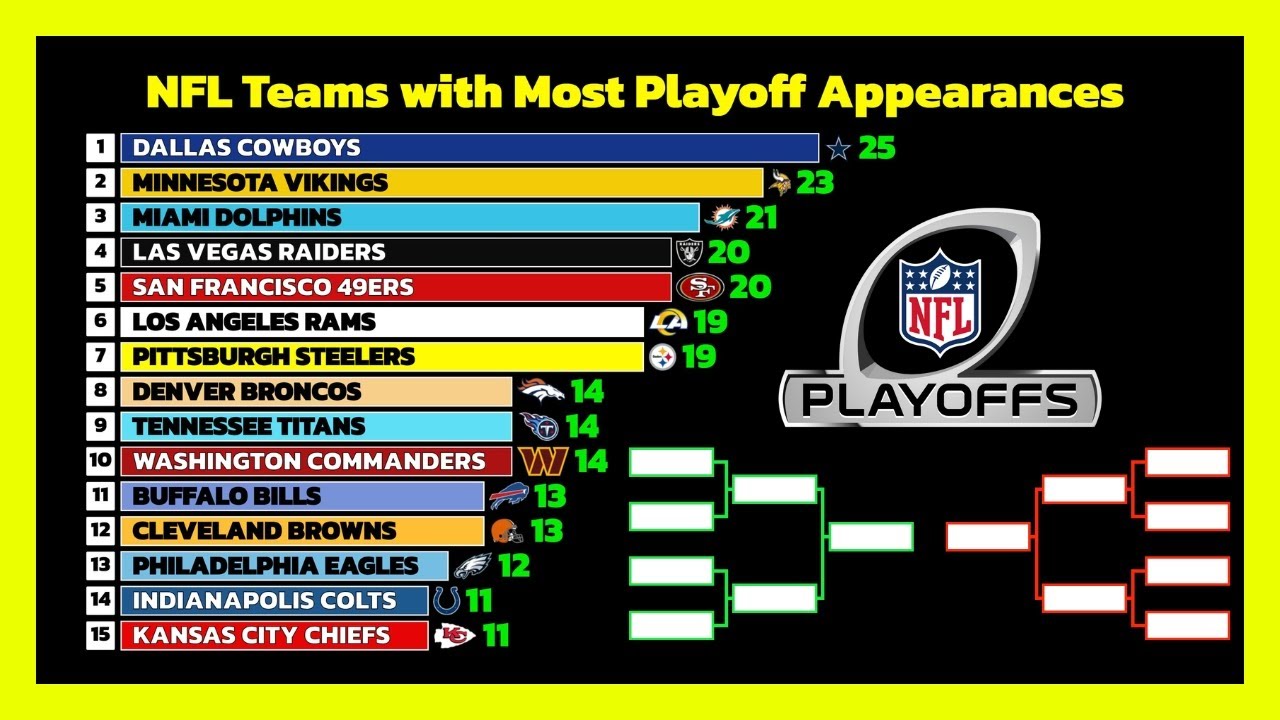 nfl-teams-with-most-nfl-playoff-appearances-1967-2025-youtube
