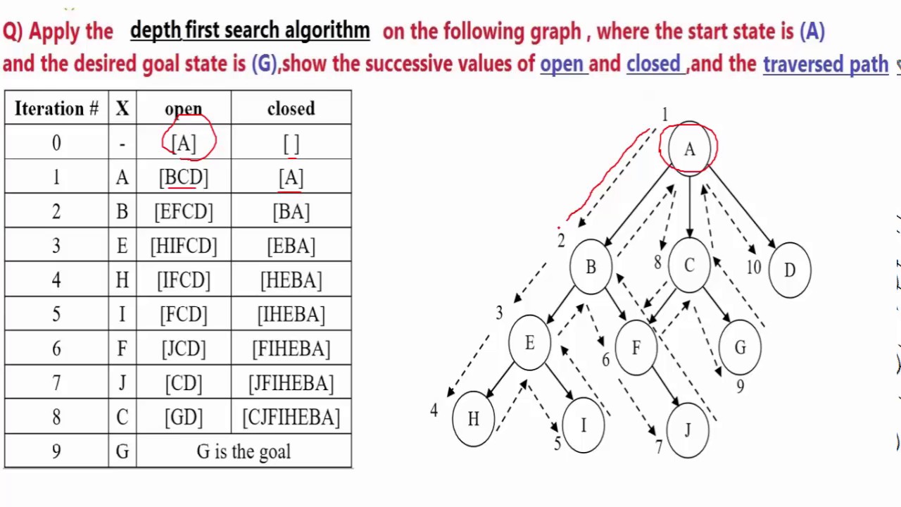 Depth First Search Algorithm, DFS Example