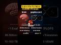 #rtx4080 graphics_card vs #brain RTX4080 vs Brain _💀#shots