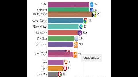 Top 20 Popular Web Browsers || #Shorts