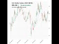 US Dollar Index (DX-Y.NYB) closed at 99.20 on May 21, 2026 #stockmarket #trading #financenews