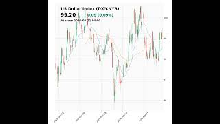 US Dollar Index (DX-Y.NYB) closed at 99.20 on May 21, 2026 #stockmarket #trading #financenews