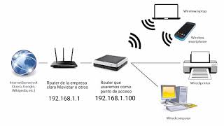 Cómo poner un  router de fibra óptica  en modo bridge o repetidor wifi sin ir a ajustes avanzados