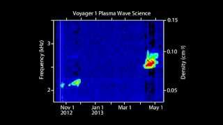 Voyager Captures Sounds of Interstellar Space
http://www.astropage.eu/index_news.php?id=1534 Voyager 1 registriert eine weitere Tsunamiwelle von der Sonne
The first two tsunami waves to reach Voyager 1 caused surrounding ionized matter to ring like a bell at frequencies expected in interstellar space. The third tsunami caused similar ringing, confirming that Voyager 1 continues it journey into interstellar space.
Credit: NASAs Voyager 1 Voyager Captures Sounds of Interstellar Space