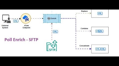 CPI | Cloud Platform Integration | How to read file from SFTP in between Iflow | Poll Enrich