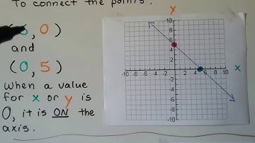 G.E.D. Math  22a, Coordinate Graphs