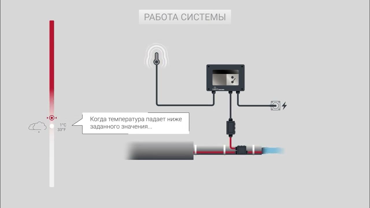 Защита труб от замерзания | Как это работает - YouTube