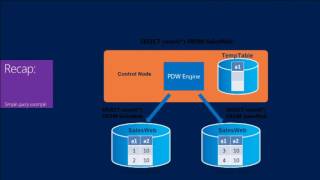 TechEd Europe 2013 Building BI Solutions with Microsoft SQL Server Parallel Data Warehouse PDW