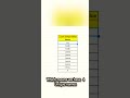 Count Unique Function in MS Excel #msexceltutorials #myexceltutor