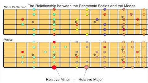 Easy Lesson on Pentatonic Scales and Modes and How to Use Them Together - Part 2