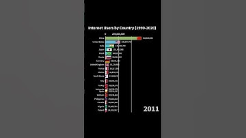 Internet Users by Country (1990-2020)