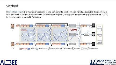 Deep Spatial Gradient and Temporal Depth Learning for Face Anti-Spoofing