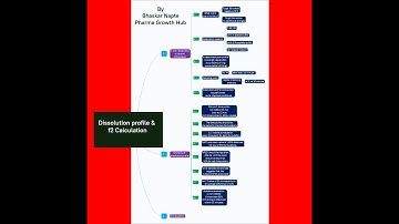 Dissolution Profile & f2 Calculation