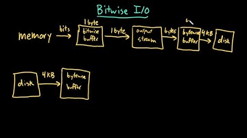 Advanced Data Structures: Bitwise I/O