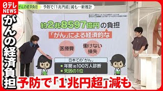 【がんの経済負担】日本全体で「約2兆8600億円」 予防で“1兆円超”圧縮も…